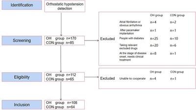 Frontiers Study on the Relationship Between Orthostatic